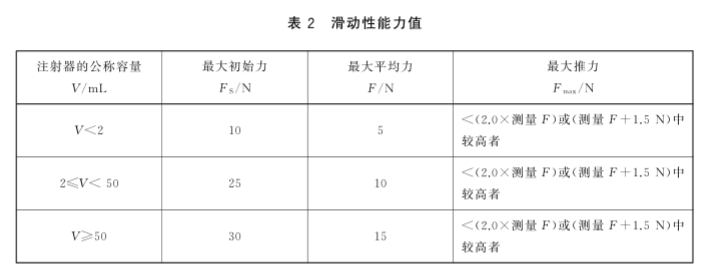 醫用注射器滑動性能測試方法與原理(圖1)